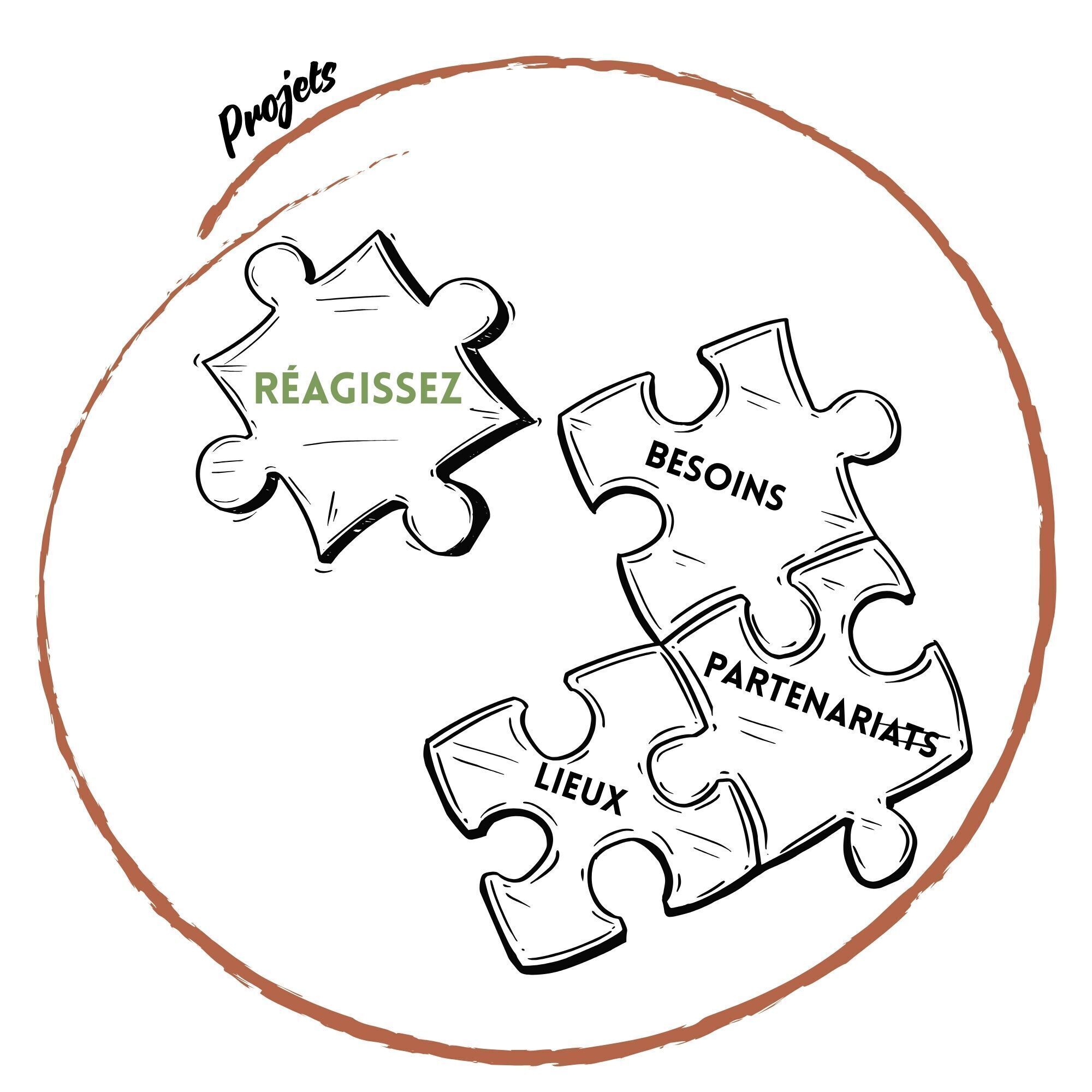 Puzzle des composants d'un projet : besoin, partenariats, lieux et réactions
