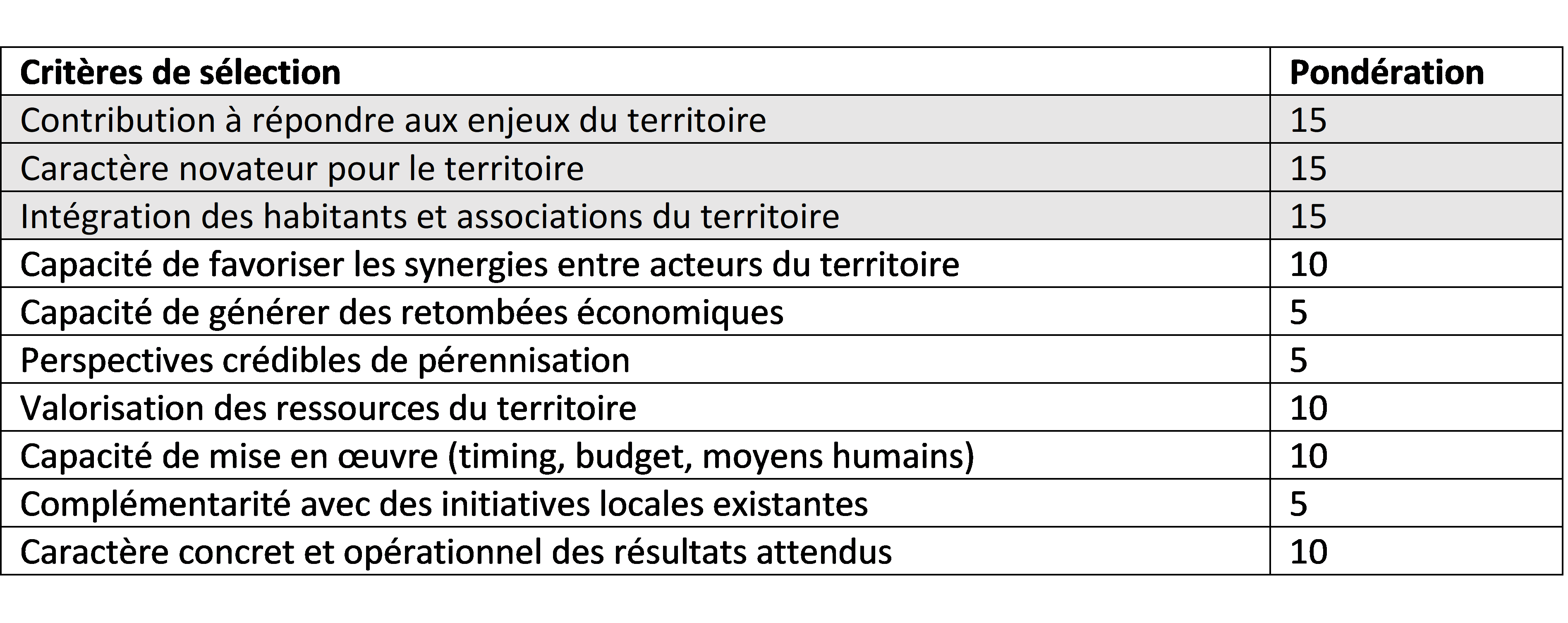 Critères de sélection :